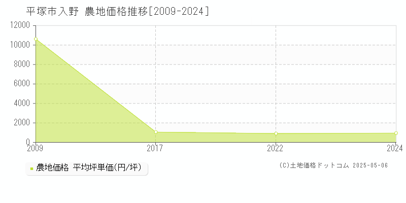 平塚市入野の農地価格推移グラフ 