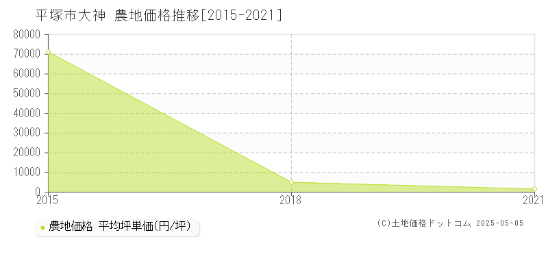 大神(平塚市)の農地価格推移グラフ(坪単価)[2015-2021年]