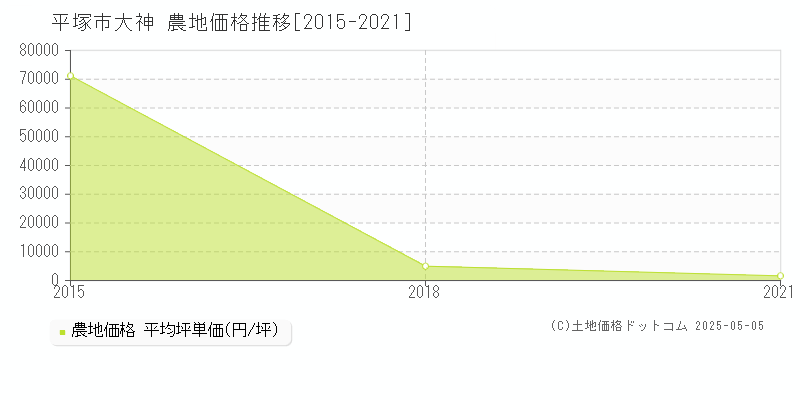 平塚市大神の農地価格推移グラフ 