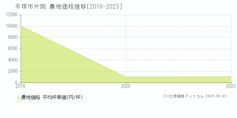 片岡(平塚市)の農地価格推移グラフ(坪単価)[2018-2023年]