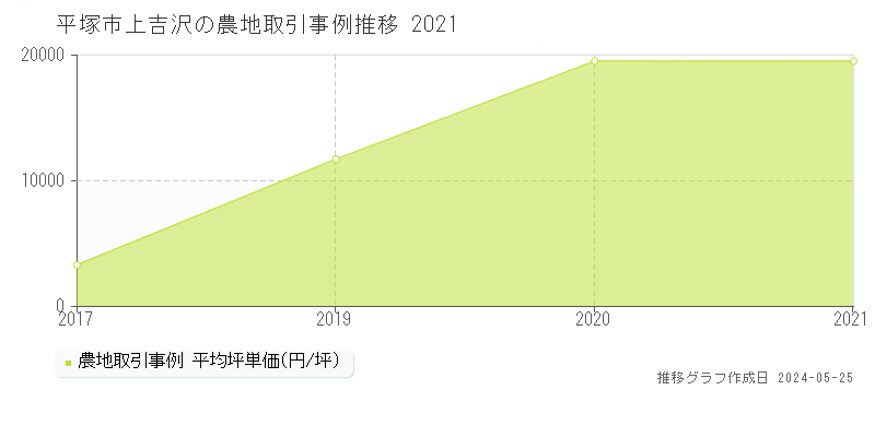 平塚市上吉沢の農地価格推移グラフ 