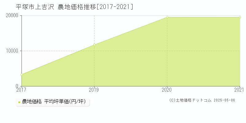 上吉沢(平塚市)の農地価格推移グラフ(坪単価)[2017-2021年]