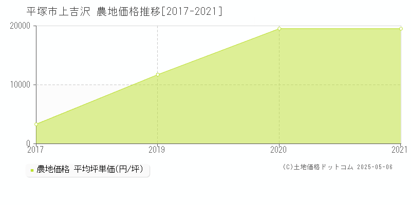 平塚市上吉沢の農地価格推移グラフ 