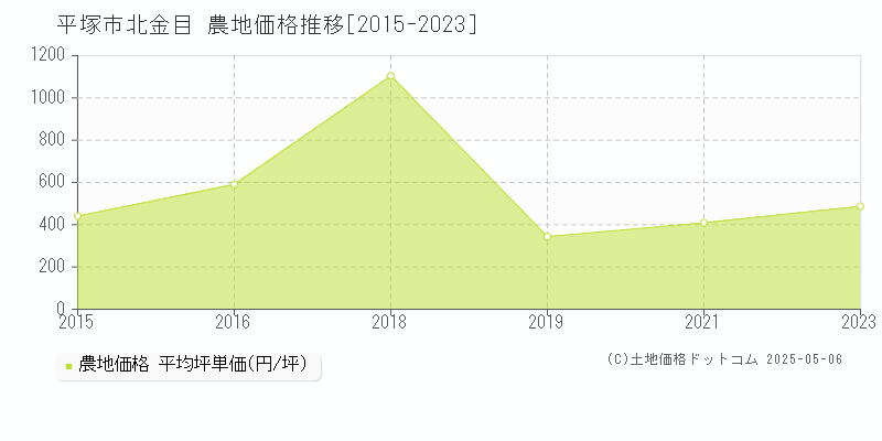 北金目(平塚市)の農地価格推移グラフ(坪単価)[2015-2023年]