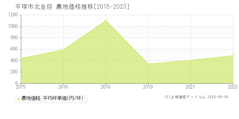 平塚市北金目の農地価格推移グラフ 