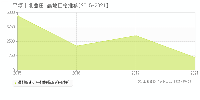 北豊田(平塚市)の農地価格推移グラフ(坪単価)[2015-2021年]