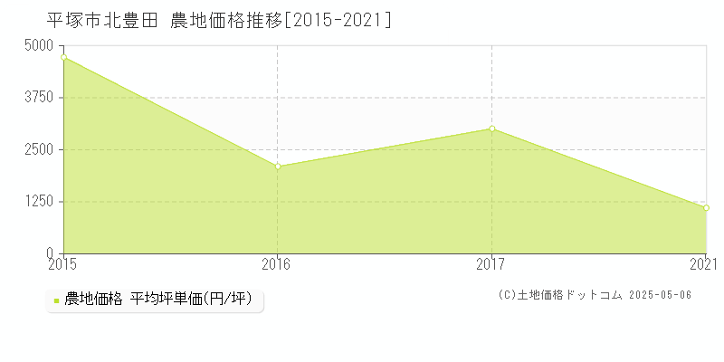 平塚市北豊田の農地価格推移グラフ 