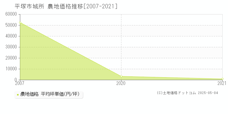 城所(平塚市)の農地価格推移グラフ(坪単価)[2007-2021年]
