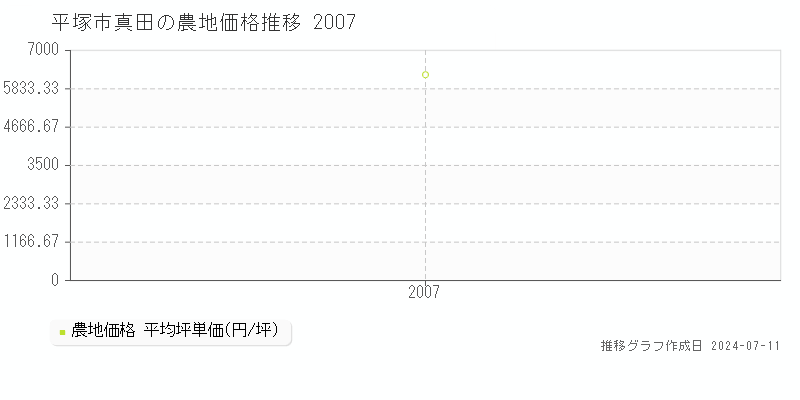 平塚市真田の農地価格推移グラフ 