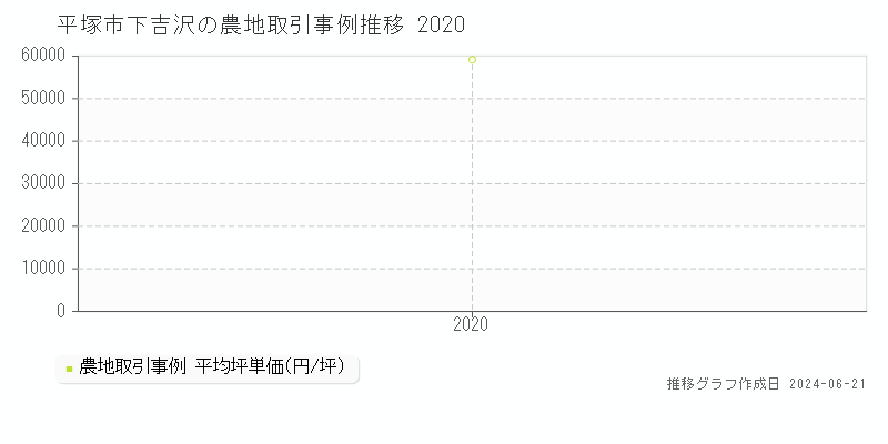 平塚市下吉沢の農地取引価格推移グラフ 