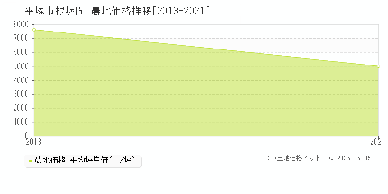根坂間(平塚市)の農地価格推移グラフ(坪単価)[2018-2021年]