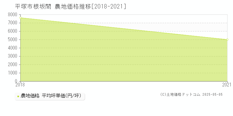 平塚市根坂間の農地価格推移グラフ 