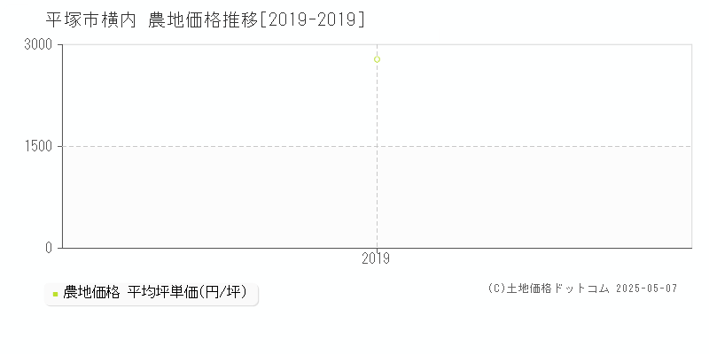 平塚市横内の農地価格推移グラフ 