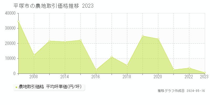 平塚市の農地取引事例推移グラフ 