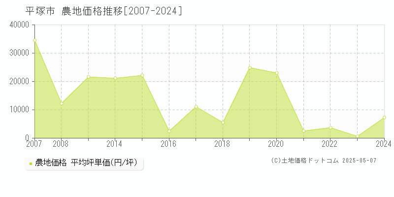 平塚市(神奈川県)の農地価格推移グラフ(坪単価)[2007-2024年]