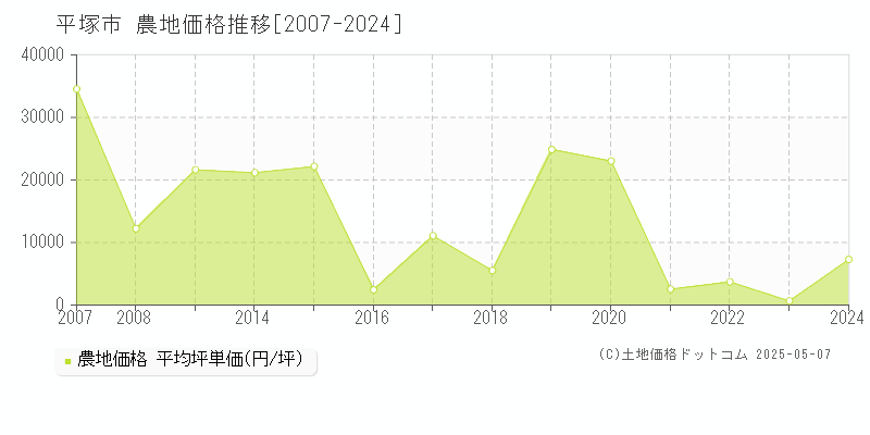 平塚市の農地価格推移グラフ 