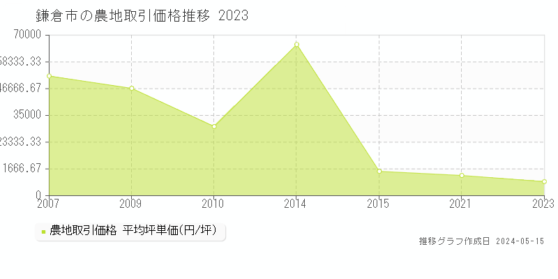 鎌倉市の農地取引事例推移グラフ 