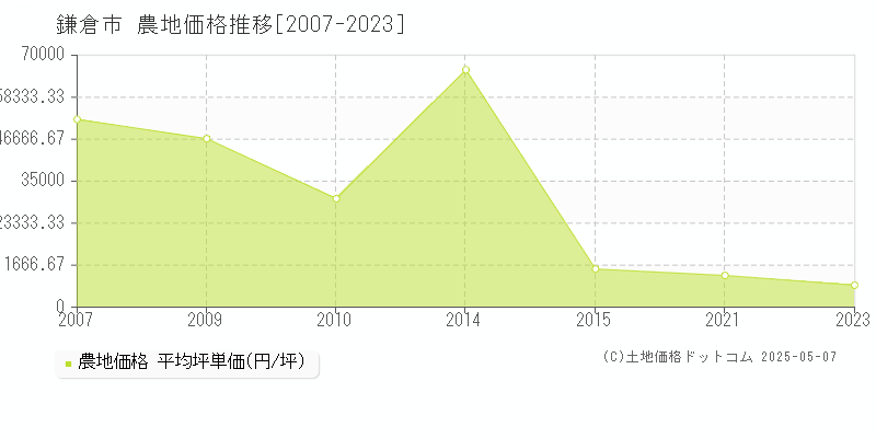 鎌倉市(神奈川県)の農地価格推移グラフ(坪単価)[2007-2023年]