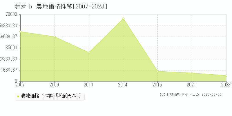 鎌倉市全域の農地価格推移グラフ 