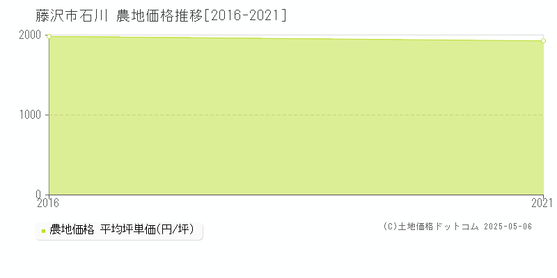石川(藤沢市)の農地価格推移グラフ(坪単価)[2016-2021年]