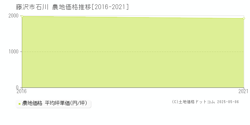 藤沢市石川の農地価格推移グラフ 