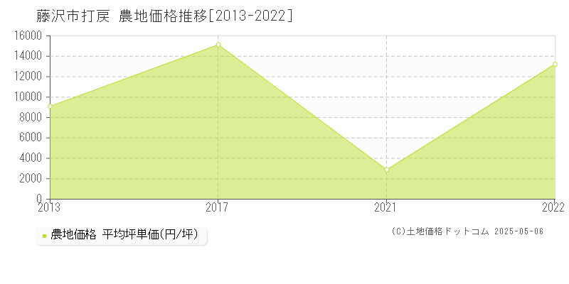 打戻(藤沢市)の農地価格推移グラフ(坪単価)[2013-2022年]