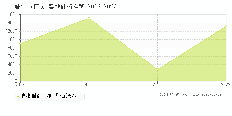 藤沢市打戻の農地価格推移グラフ 