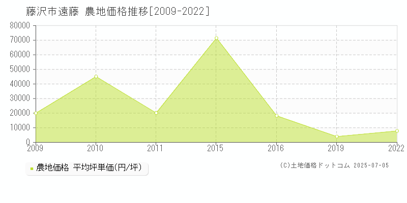遠藤(藤沢市)の農地価格推移グラフ(坪単価)[2009-2022年]