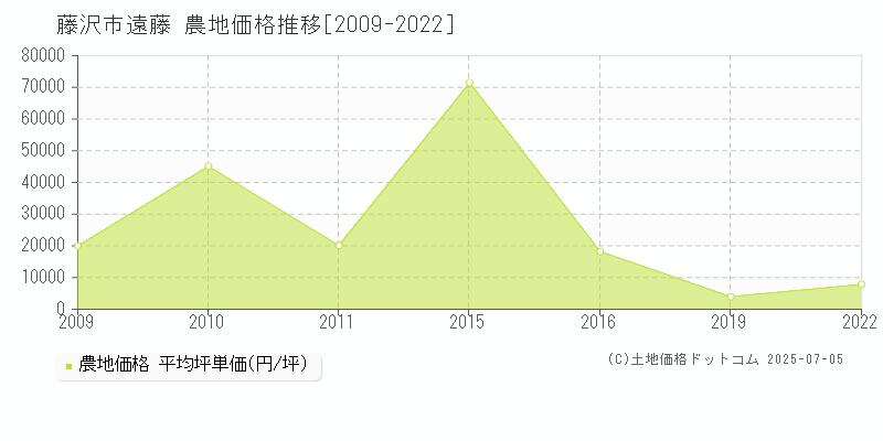 藤沢市遠藤の農地価格推移グラフ 