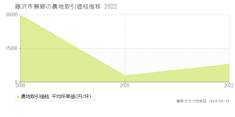 藤沢市獺郷の農地価格推移グラフ 
