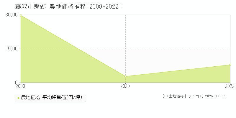 獺郷(藤沢市)の農地価格推移グラフ(坪単価)[2009-2022年]