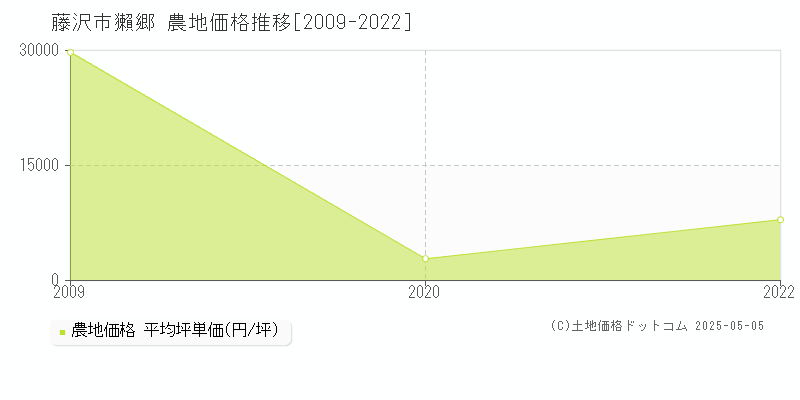 藤沢市獺郷の農地価格推移グラフ 