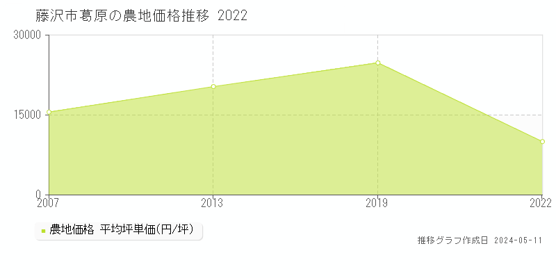 藤沢市葛原の農地価格推移グラフ 
