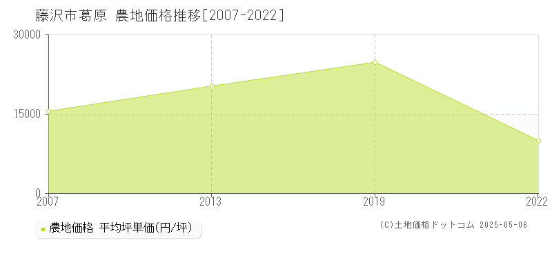 葛原(藤沢市)の農地価格推移グラフ(坪単価)[2007-2022年]