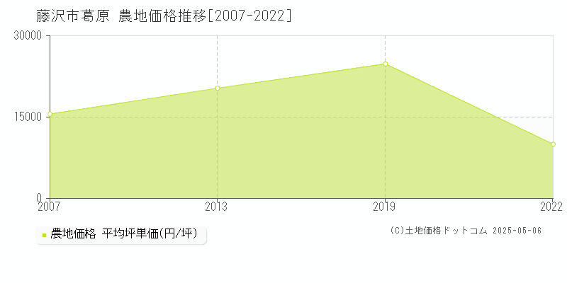 藤沢市葛原の農地価格推移グラフ 