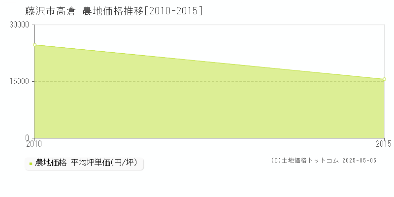 高倉(藤沢市)の農地価格推移グラフ(坪単価)[2010-2015年]