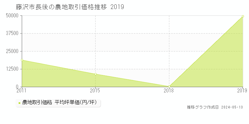 藤沢市長後の農地価格推移グラフ 