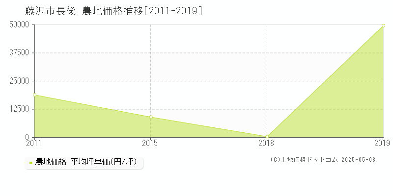 長後(藤沢市)の農地価格推移グラフ(坪単価)[2011-2019年]