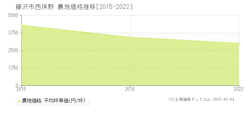 西俣野(藤沢市)の農地価格推移グラフ(坪単価)[2015-2022年]