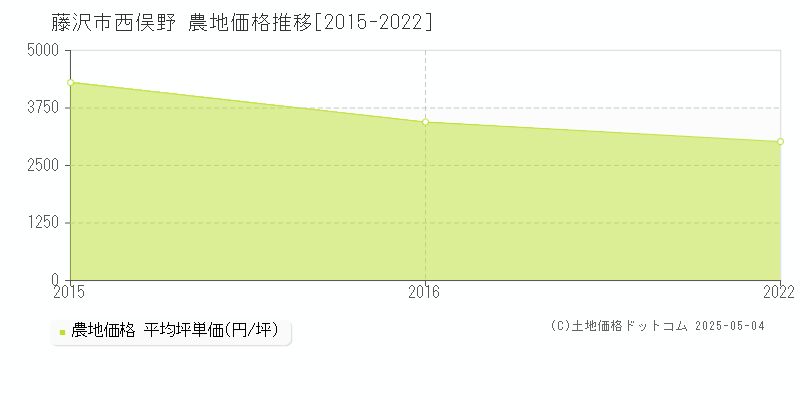 藤沢市西俣野の農地価格推移グラフ 