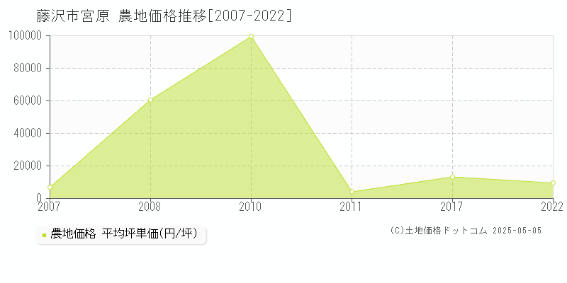 宮原(藤沢市)の農地価格推移グラフ(坪単価)[2007-2022年]
