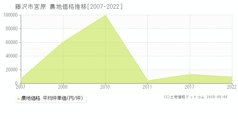 藤沢市宮原の農地価格推移グラフ 