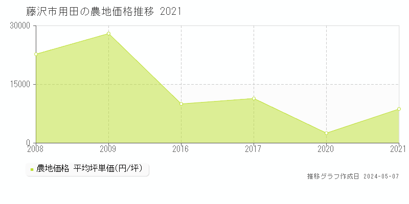 藤沢市用田の農地価格推移グラフ 