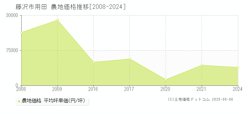 用田(藤沢市)の農地価格推移グラフ(坪単価)[2008-2024年]