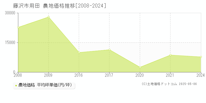 藤沢市用田の農地価格推移グラフ 