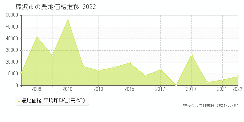 藤沢市の農地価格推移グラフ 
