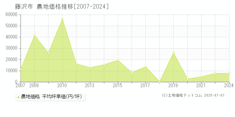 藤沢市(神奈川県)の農地価格推移グラフ(坪単価)[2007-2024年]