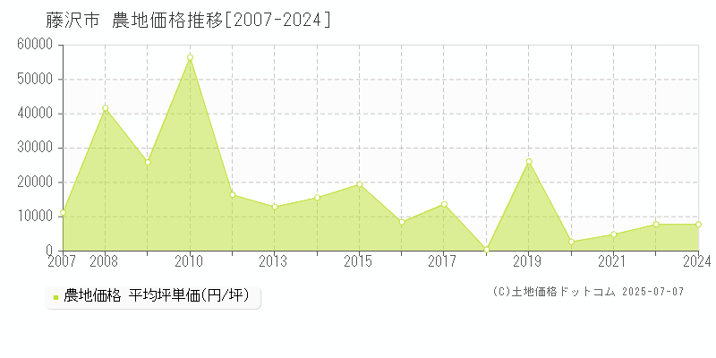 藤沢市の農地取引事例推移グラフ 