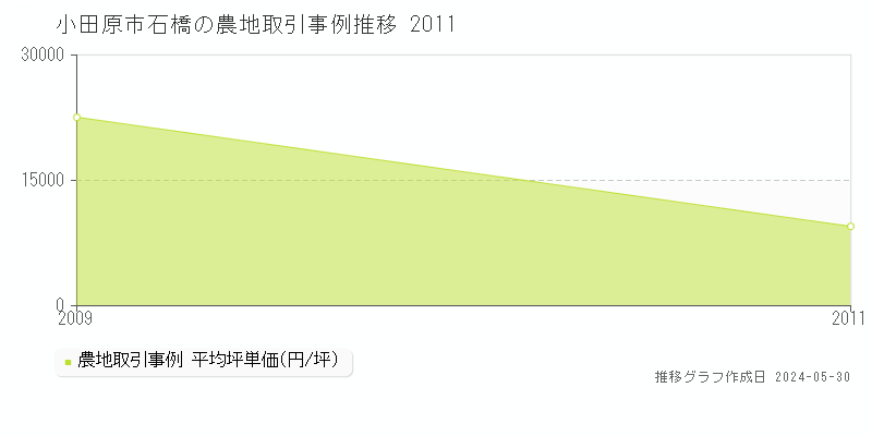小田原市石橋の農地価格推移グラフ 