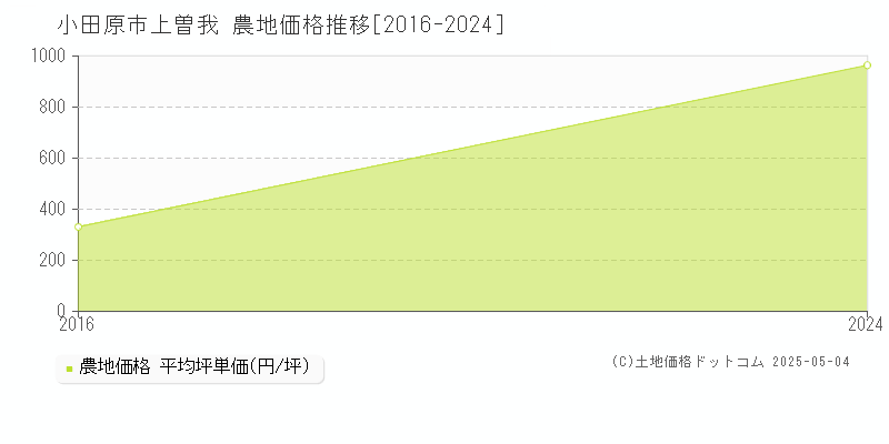 上曽我(小田原市)の農地価格推移グラフ(坪単価)[2016-2024年]
